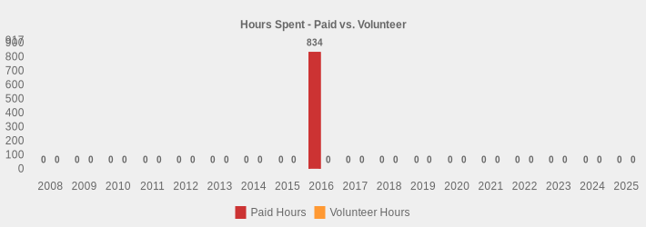 Hours Spent - Paid vs. Volunteer (Paid Hours:2008=0,2009=0,2010=0,2011=0,2012=0,2013=0,2014=0,2015=0,2016=834,2017=0,2018=0,2019=0,2020=0,2021=0,2022=0,2023=0,2024=0,2025=0|Volunteer Hours:2008=0,2009=0,2010=0,2011=0,2012=0,2013=0,2014=0,2015=0,2016=0,2017=0,2018=0,2019=0,2020=0,2021=0,2022=0,2023=0,2024=0,2025=0|)